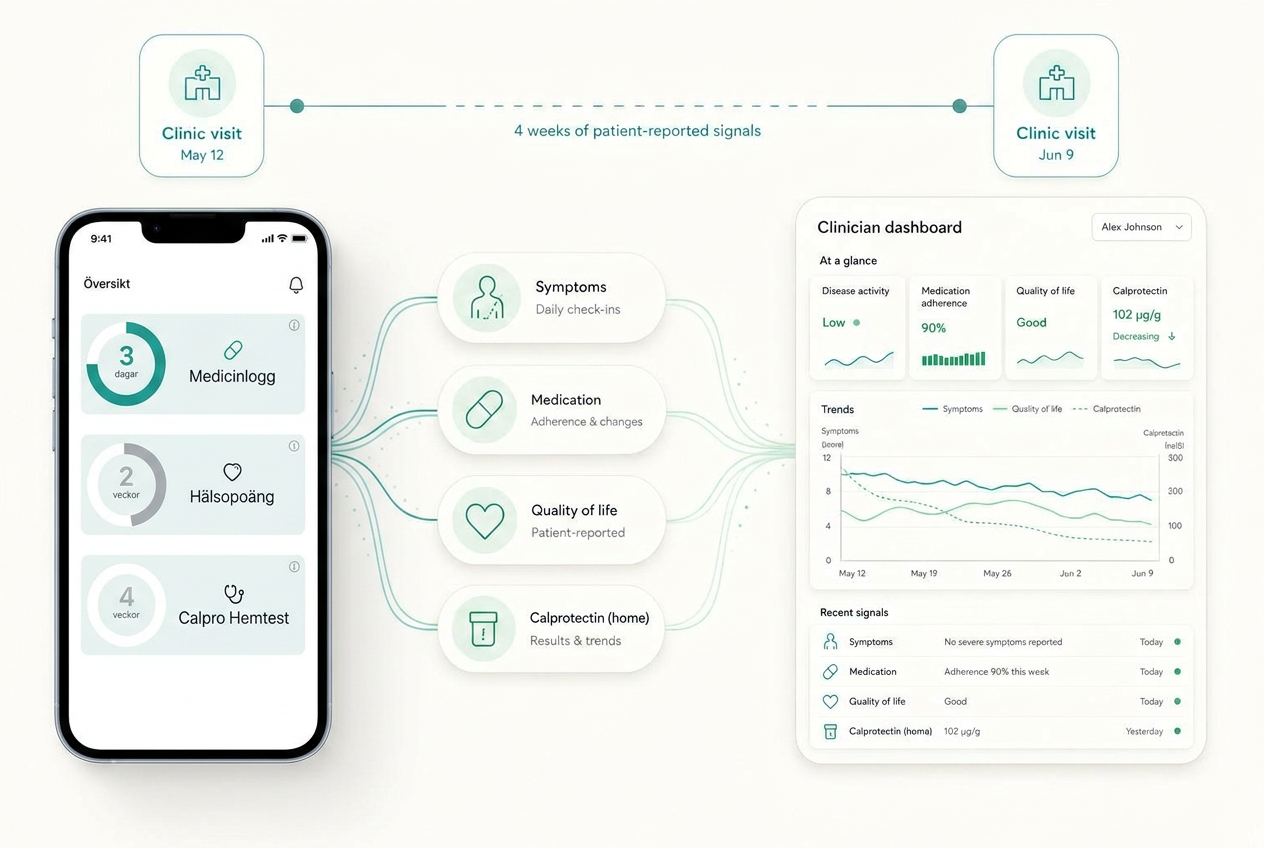 Clinical illustration showing limited IBD care visibility between clinic visits, with patient-reported signals connecting a mobile app to a clinician dashboard.